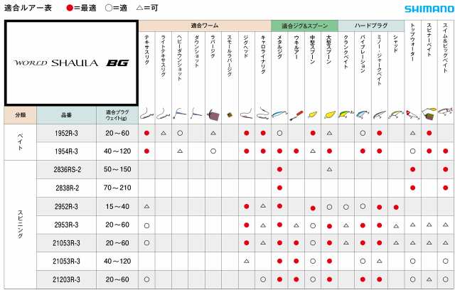 シマノ 20 ワールドシャウラ BG 2952R-3 9.6ft 2番 スピニング SHIMANO WORLD SHAULA BG 20ワールドシャウラBG 2952R-3返品種別A