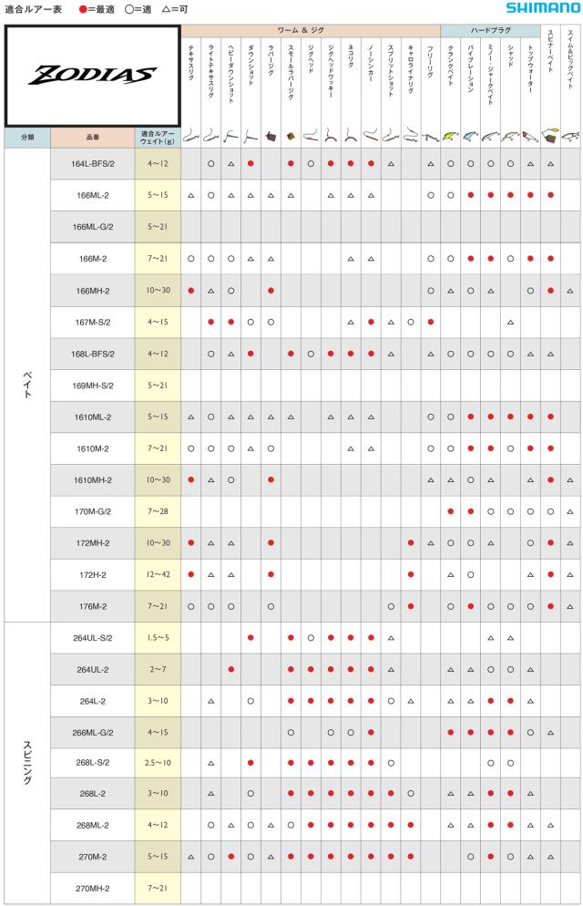 シマノ 20ゾディアス 169MH-S/2 20 ゾディアス 169MH-S/2 6.9ft 2ピース ベイトSHIMANO ZODIAS バスロッド[304070シマノ] 返品種別A