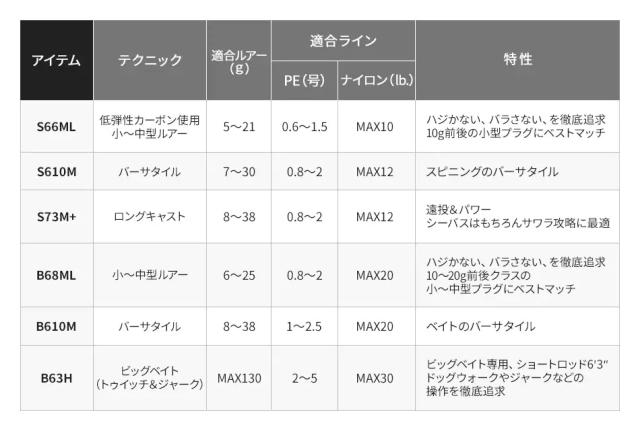 シマノ 21 ディアルーナ BS B610M 6.10ft 2ピース ベイト SHIMANO DIALUNA BS ボートシーバスロッド 21ディアルーナ BS B610M返品種別A