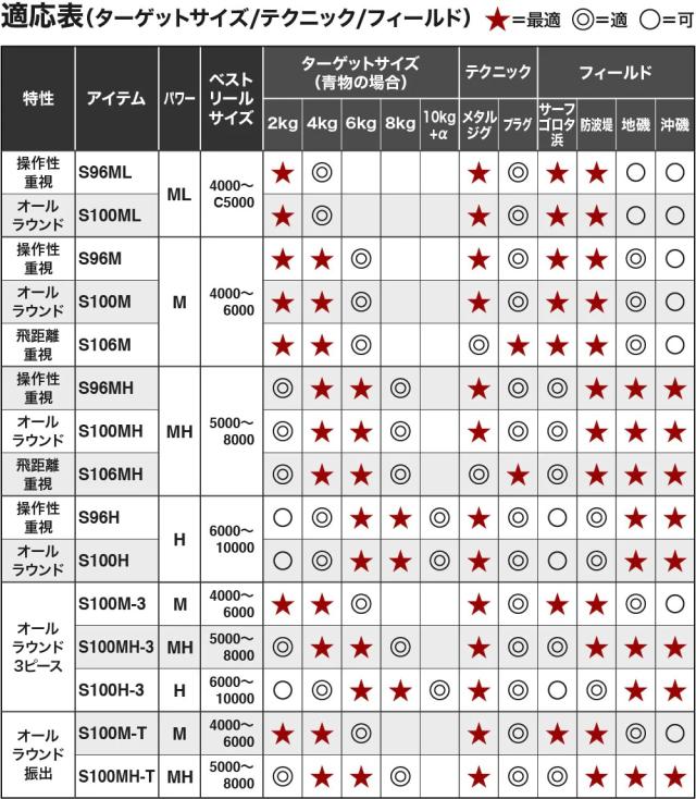 シマノ 21 コルトスナイパー BB S100MH-T 10.0ft 振出モデル スピニング 21コルトスナイパーBB S100MH-T返品種別A