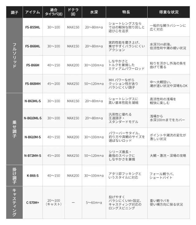 シマノ 21 エンゲツ XR N-B610ML-S/LEFT 6.10ft ワン＆ハーフ2ピース ベイト 21エンゲツXR N-B610ML-S/LEFT返品種別A