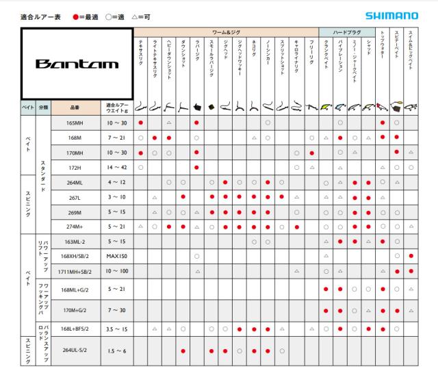 シマノ 22 バンタム 163ML-2 6.3ft 2ピース ベイト SHIMANO Bantam TECHNICAL PLUGGING POWER BAIT FINESSE 22バンタム 163ML-2返品種別A_2