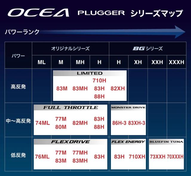 シマノ 22オシアプラッガー フレックスドライブ S83MH 22 オシアプラッガー フレックスドライブ S83MH 8.3ft 1ピース(グリップジョイント) スピニングSHIMANO OCEA PLUGGER FLEXDRIVE オフショアキャスティングロッド[352712シマノ] 返品種別A
