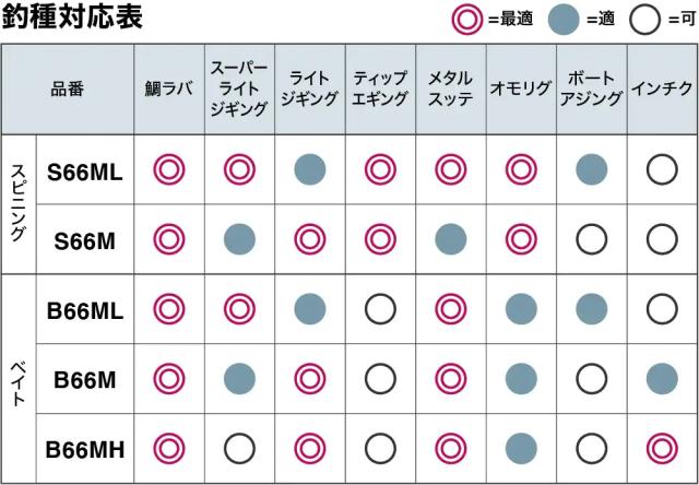 シマノ 22 クロスミッション XR B66ML 6.6ft 3ピース ベイト 22クロスミッションXR B66ML返品種別A