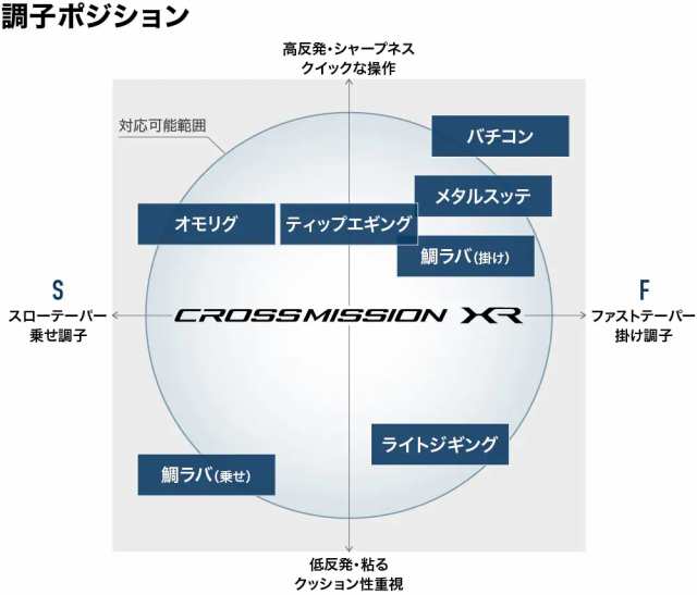 シマノ 22 クロスミッション XR B66MH 6.6ft 3ピース ベイト 22クロスミッションXR B66MH返品種別A