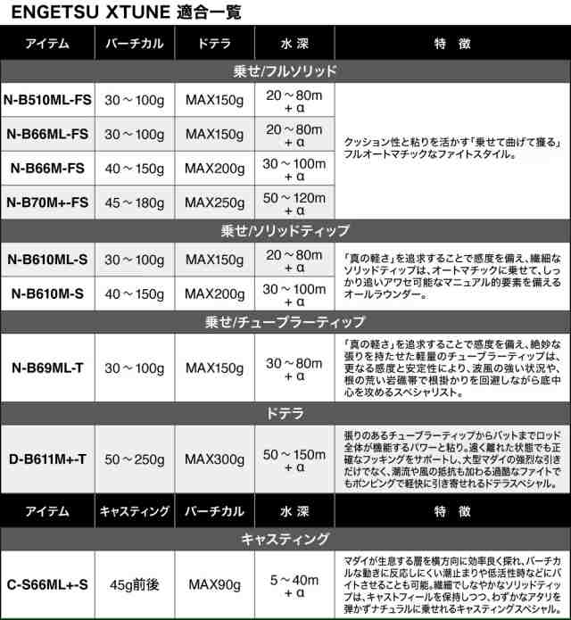 シマノ 24エンゲツエクスチューン N-B66ML-FS/LEFT 24 エンゲツ エクスチューン N-B66ML-FS/LEFT 左巻き用 グリップジョイント2ピースSHI