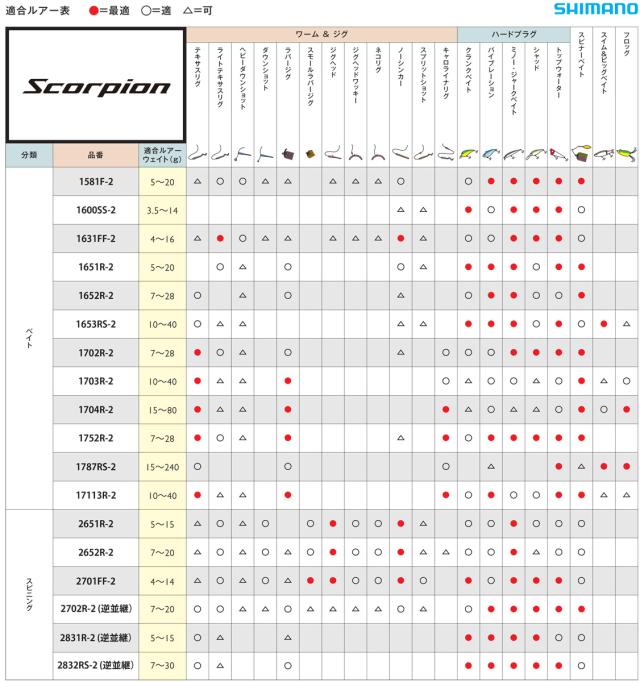 シマノ 19スコーピオン 1703R-2 19 スコーピオン 1703R-2 7.0ft 3番 2ピース ベイトSHIMANO Scorpion[392114シマノ] 返品種別A