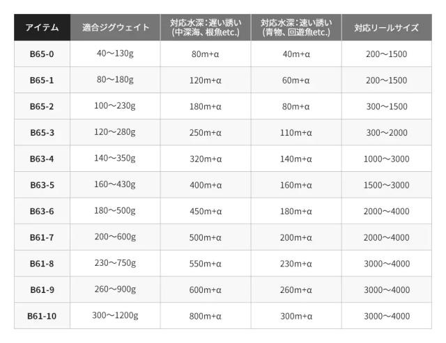 シマノ 19 オシアジガー ∞(インフィニティ) B63-4 6.3ft 4番 1ピース ベイト 19オシアジガーインフィニティ B63-4返品種別A