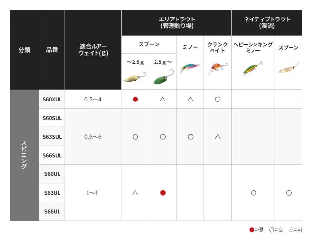シマノ 19 トラウトライズ S66SUL 6.6ft 2ピース スピニング SHIMANO Trout Rise トラウトロッド 19トラウトライズ S66SUL返品種別A