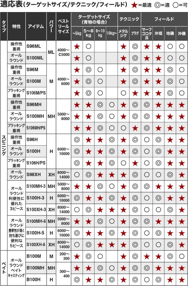 シマノ 20 コルトスナイパー XR S100H-3 10.0ft 3ピース スピニング 20コルトスナイパーXR S100H-3返品種別A_1