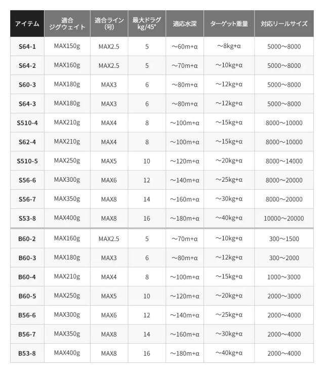 シマノ 20 ゲーム タイプ J B56-6 5.6ft 6番 1ピース(グリップジョイント) ベイト 20ゲームタイプJ B56-6返品種別A