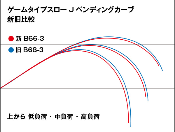 シマノ 20 ゲーム タイプ スロー J B66-4 6.6ft 4番 1ピース(グリップジョイント) ベイト 20ゲームタイプスローJ B66-4返品種別A