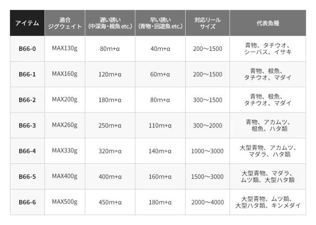 シマノ 20 ゲーム タイプ スロー J B66-4 6.6ft 4番 1ピース(グリップジョイント) ベイト 20ゲームタイプスローJ B66-4返品種別A