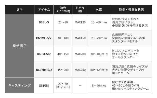 シマノ 21 エンゲツ BB B69MH-S 6.9ft 1ピース(グリップジョイント) ベイト 21エンゲツBB B69MH-S返品種別A