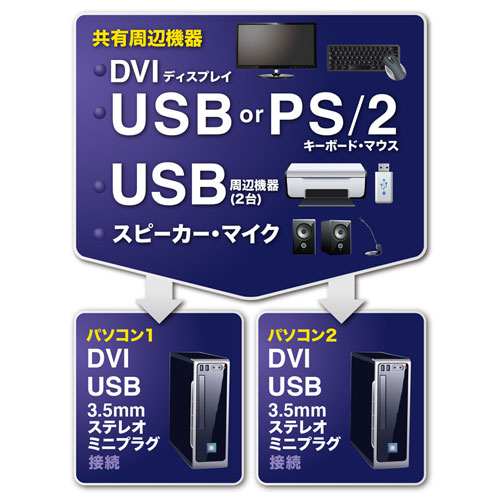 サンワサプライ SW-KVM2HDCN2 デュアルリンクDVI対応パソコン自動切替器（2：1）[SWKVM2HDCN2] 返品種別A_3