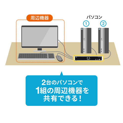 サンワサプライ SW-KVM2HDCN2 デュアルリンクDVI対応パソコン自動切替器（2：1）[SWKVM2HDCN2] 返品種別A_5