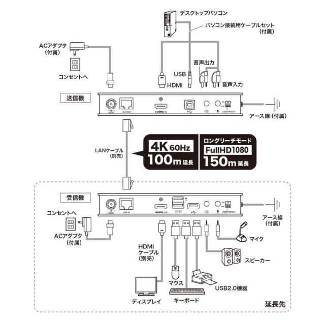 サンワサプライ VGA-EXKVMHU2 KVMエクステンダー（HDMI・USB用）[VGAEXKVMHU2] 返品種別A_9