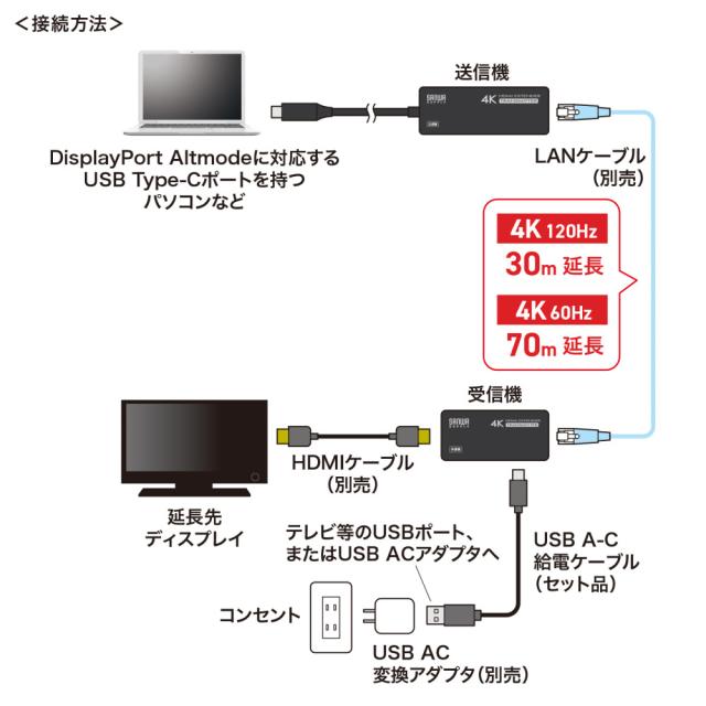 サンワサプライ VGA-EXHDC USB Type C-HDMI変換エクステンダー(4K対応）[VGAEXHDC] 返品種別A_10