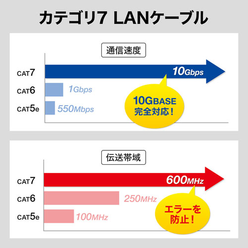 サンワサプライ KB-T7-20WN カテゴリ7LANケーブル（20m・ホワイト）[KBT720WN] 返品種別A_2
