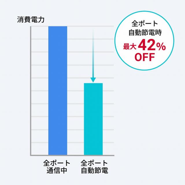 サンワサプライ LAN-GIGAPOE2401 レイヤー2ギガビット対応PoEスイッチングハブ（24ポート）[LANGIGAPOE2401] 返品種別A_7