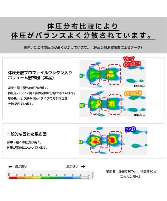 単品配送 敷布団 寝具 体圧分散プロ ファイル ウレタン入りボリューム敷 布団 防ダニ 抗菌防臭 わた入り ダニクリーンシリーズ ニッセン nissen_8