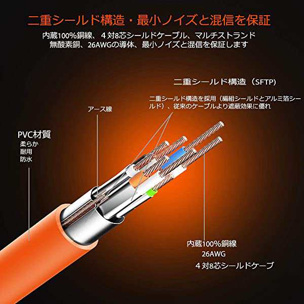 LANケーブル CAT8 0.5m カテゴリ8 超高速 最大40Gbps 2000MHz 26AWG