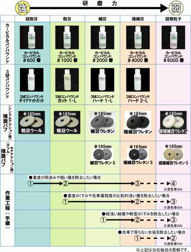 3M ボディ磨き コンパウンド  8品セット 500ml - 3