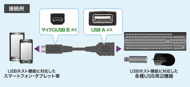 変換 アダプタ コネクタ OTG USB A miniUSB microUSB Type-B mini 5pin miniB オス メス データ転送 10種類