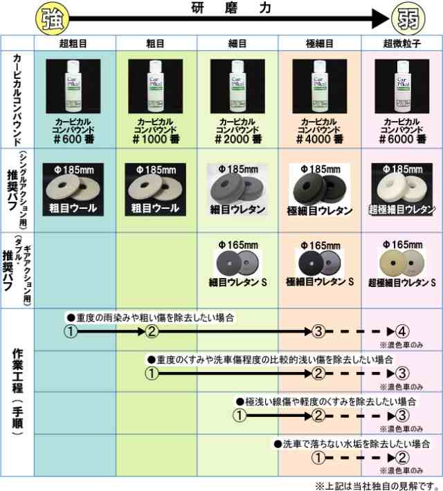 業務用 ポリッシャー専用 超極細目ウレタンバフ 185φ 1枚】 ポリッシャー ボディ磨き 最終仕上 スポンジ 車磨きの通販はau PAY マーケット  - カーピカルＪＡＰＡＮ ＮＥＴ
