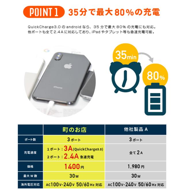 充電器 コンセント Usb Quick Charge 3 0 Usb 急速充電器 3ポート Acアダプター Qualcomm Qc3 0 Android スマホ充電器 2 4aの通販はau Pay マーケット 町のお店