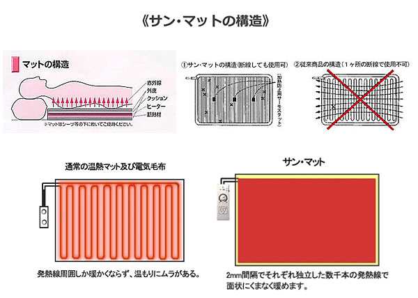 温熱治療器】サンマットFLタイプ/遠赤外線マット/下敷き型 全身タイプ/正規代理店/認証医療機器/送料無料【妊活応援】の通販はau PAY マーケット  肩こり腰痛バスタードットCOM au PAY マーケット－通販サイト