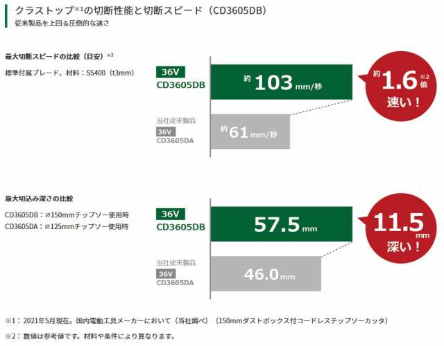 HiKOKI(ハイコーキ) CD3605DB(XP) 150ｍｍ充電式チップソーカッター
