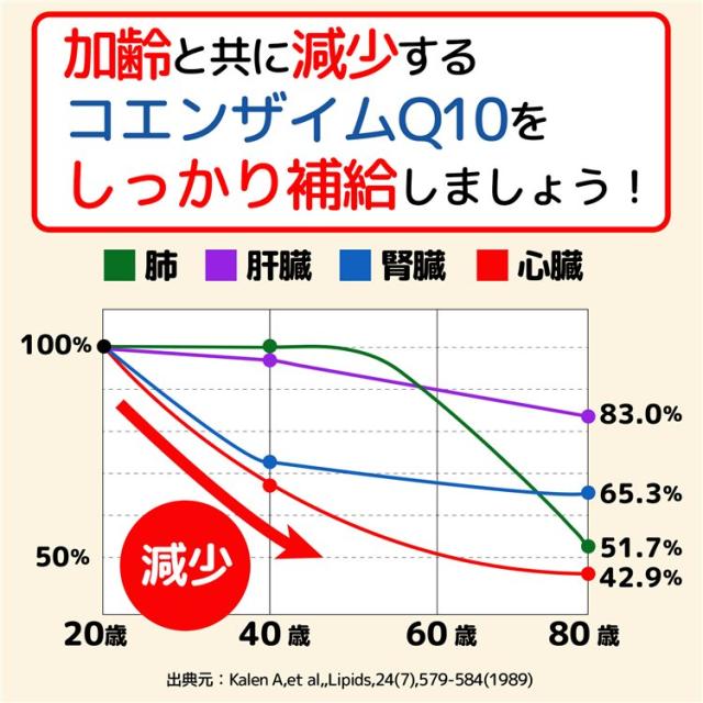 ココカラダ 還元型コエンザイムQ10 カネカ社製 110mg 180日分 (60カプセル×6個セット) [高含有/還元型COQ10] ※メール便対応商品_4