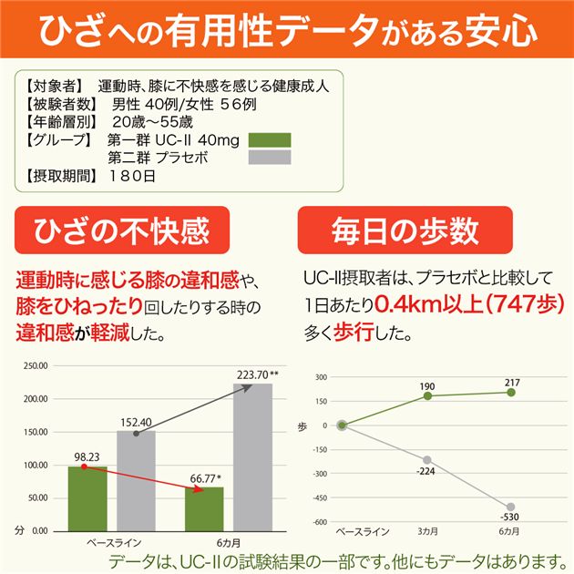 ココカラダ ひざのやつ 非変性2型コラーゲン UC-II [機能性表示食品] 90日分 60カプセル×3個セット - 健人 [ひざ関節/サプリ]_5