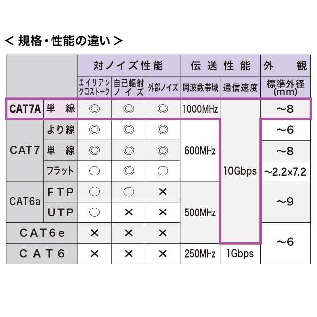 サンワサプライ CAT7A LANケーブル (1m) 10Gbps 1000MHz RJ45 ツメ折れ防止 ブルー KB-T7A-01BL