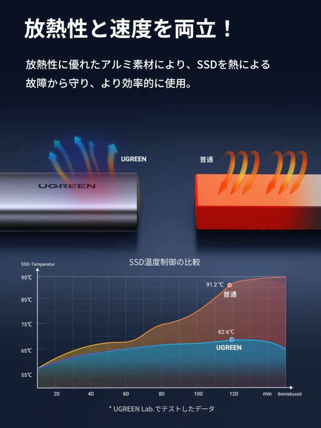 UGREEN M.2 SSD ケース M.2 SATA/NGFF SSD 外付けケースUSB-C 3.1 Gen