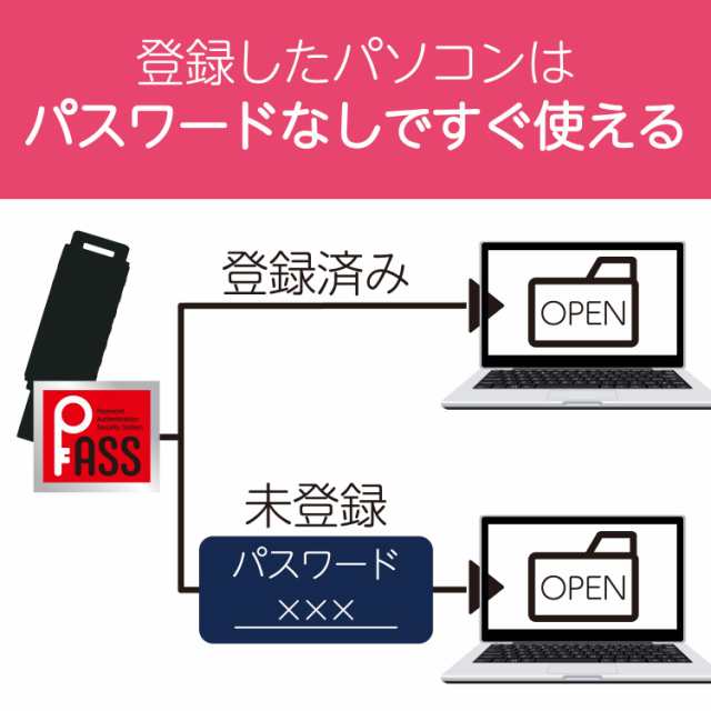 エレコム USBメモリ 128GB USB3.0 3.1 (Gen1) なくさないキャップ