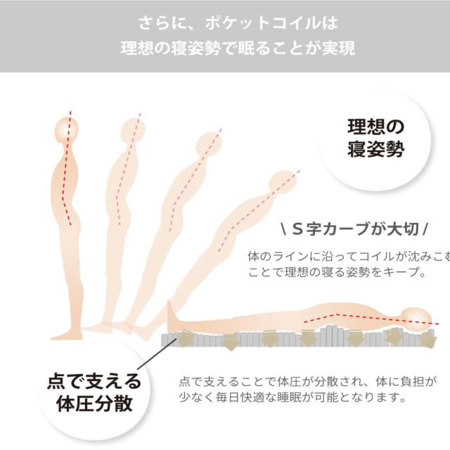 硬さの選べるマットレス セミダブル 抗ウイルス 夜香ハイグレード デオファクター ポケットコイル ホワイト （ 体圧分散 抗カビ 抗菌 防臭 防ダニ ソフト 柔らかめ レギュラー 普通 ハード 硬め ）