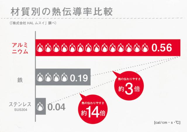 KING無水鍋24 24cm IH対応 日本製 （ ガス火対応 無水鍋 両手鍋 調理鍋 鍋 オーブン対応 アルミ鍋 無水調理 無加水調理 無水調理鍋 なべ オーブン調理 レシピ付き オール熱源対応 ）_9