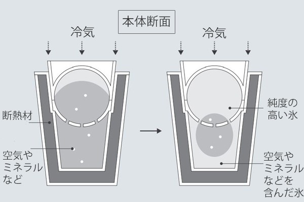 製氷器 丸氷 アイスボールメーカープレミアム 製氷皿 製氷カップ アイスボール キッチン 用品 小物 雑貨 キッチン用品 キッチン雑貨 の通販はau Pay マーケット リビングート