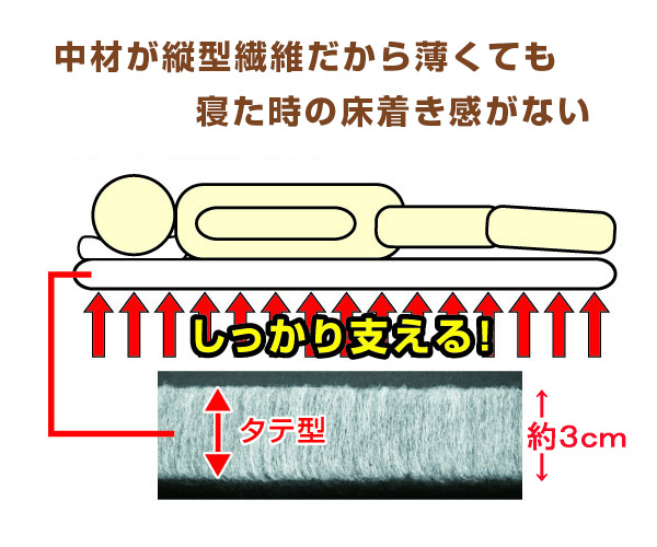 敷き布団 薄型軽量 もちもちクッション 敷きパッド ダブル （ 敷布団 布団 ふとん 敷きふとん 薄い 軽い 寝具 日本製 国産 パッド ）_4