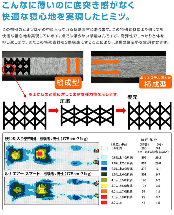 敷き布団 シングル ルナエアー スマート 洗濯可能 薄型 軽量 メッシュ生地 （ 敷き 布団 ふとん 薄い 軽い 丸洗い 通気性 敷布団 敷きふとん 日本製 ベッド 寝具 寝心地 快適 やわらかい 収納ケース付き ）_5
