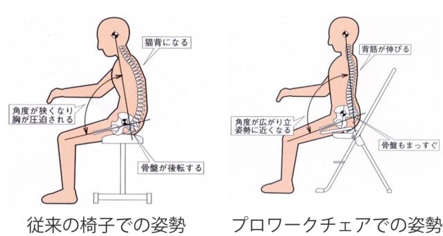 作業椅子 座面スイングタイプ 高さ調節 12段階調節 プロワークチェア スイング （ 猫背 背筋 姿勢 腰痛 肩こり対策 工場 作業場 工房 椅子 チェア 折りたたみ 業務用 日本製 完成品 ）_5