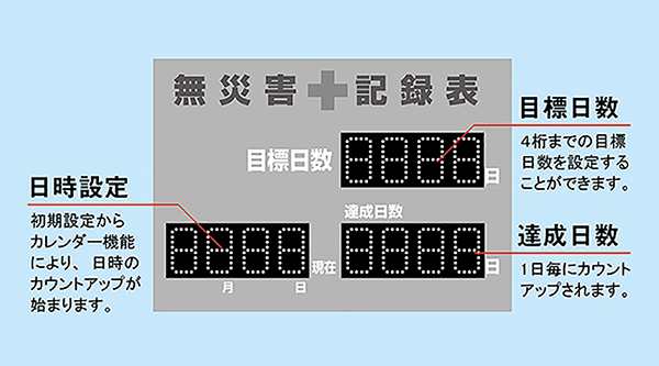 全国一律送料無料 緑十字 LED無災害記録表 LED色:白 赤 自動カウントUP カレンダー機能搭載 軽量 薄型タイプ 記録-2200D 600×900mm  厚さ42mm 屋内外兼用〔品番:229022〕 法人 事業所限定 直送元 店頭受取不可