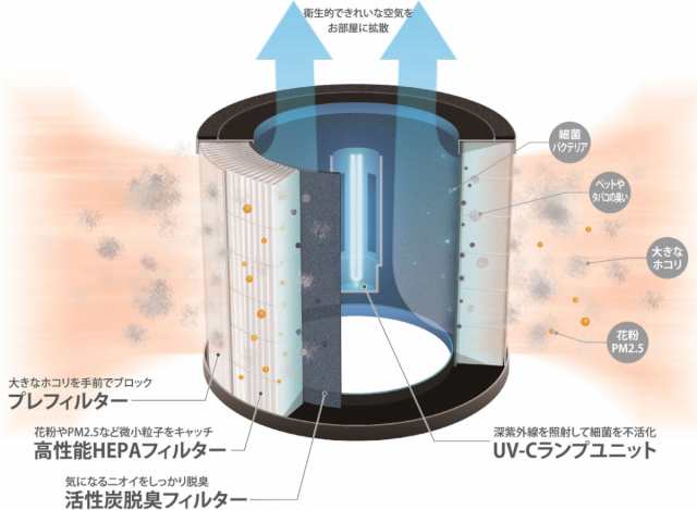 空気清浄機 5畳用 除菌 （ 空気清浄器 卓上 高さ28 幅18.5 UV-C 三層構造 フィルター 脱臭 ホコリ 花粉 予防 コンパクト スリム  円柱型 深紫外線 風量調節 タイマー おやすみモード ホワイト シンプル おしゃれ 1年保証付 ）の通販はau PAY マーケット -  インテリアパレット 