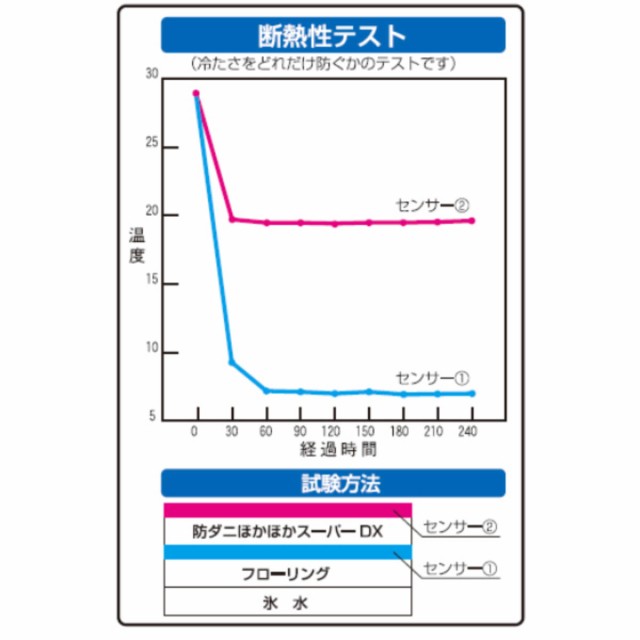 防ダニほかほかマグナムスーパーDX アルミ 2畳 U-Q939 （ アルミシート 厚手 防寒 断熱シート 保温シート 断熱マット 防音 極厚 保温  冷の通販はau PAY マーケット - リビングート