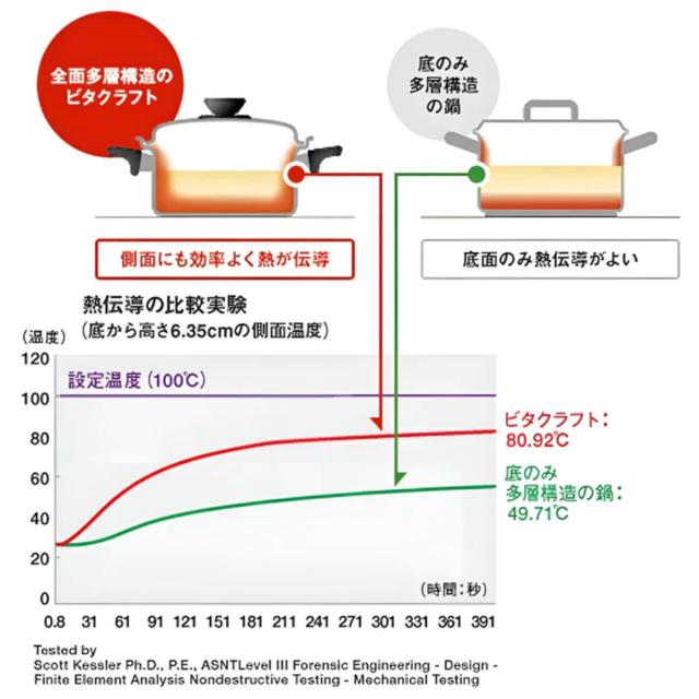 Vita Craft 片手鍋 1.2L IH対応 Vシリーズ ステンレス製 （ ビタクラフト ガス火対応 片手なべ 無水調理 鍋 蓋付き 14cm 無水鍋 調理鍋 なべ 小鍋 ソースパン 余熱調理 無油調理 5層構造 ）_2