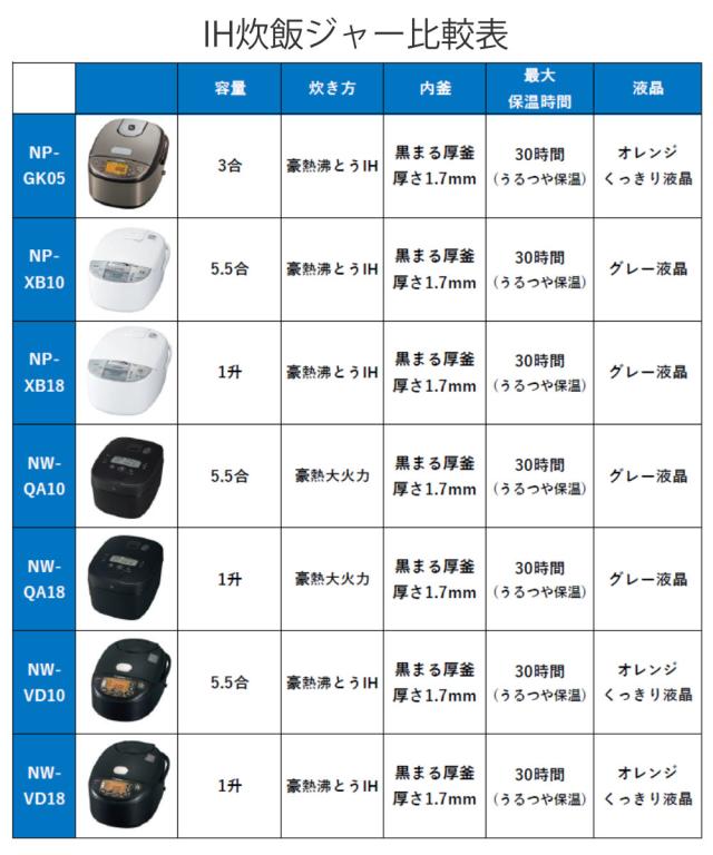 象印 IH炊飯器 5.5合炊き 極め炊き 黒まる厚釜 日本製 （ ZOJIRUSHI