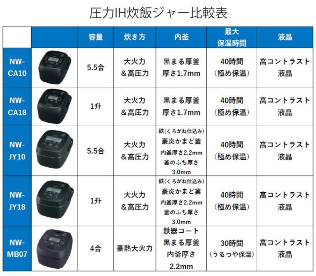 象印 圧力IH炊飯器 1升炊き 極め炊き 黒まる厚釜 フラット設計 立つしゃもじ付き 日本製 （ ZOJIRUSHI 象印マホービン 1升 ジャー 保温 鉄器コート 高圧力 ごはん 白米 雑穀米 無洗米 玄米 しゃもじ付き 調理家電 キッチン家電 ）
