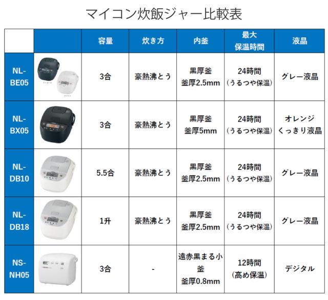 象印 マイコン炊飯器 5.5合炊き 極め炊き 黒厚釜 マイコン炊飯ジャー （ ZOJIRUSHI 象印マホービン 5.5合 ジャー 保温 ごはん 白米 雑穀米 無洗米 玄米 内釜 しゃもじ付き 電気 自動 電動 調理家電 キッチン家電 白 ）_8